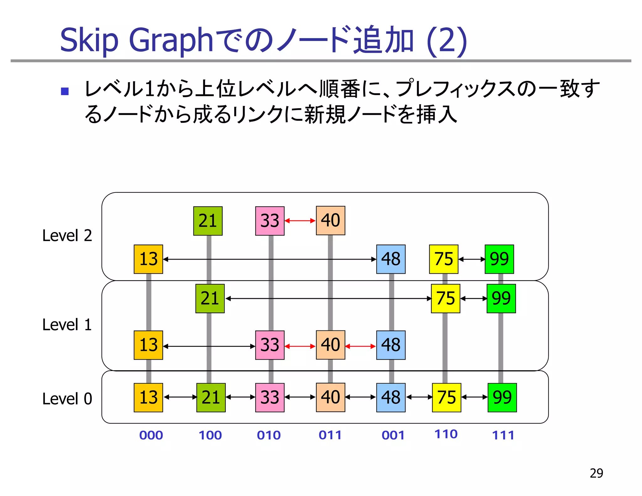 Skip Graphでのノード追加 (2)
     レベル1から上位レベルへ順番に、プレフィックスの一致す
     るノードから成るリンクに新規ノードを挿入



                21    33    40
Level 2
          13                      48    75    99

                21                      75    99
Level 1
          13          33    40    48

Level 0   13    21    33    40    48    75    99

          000   100   010   011   001   110   111


                                                    29
 