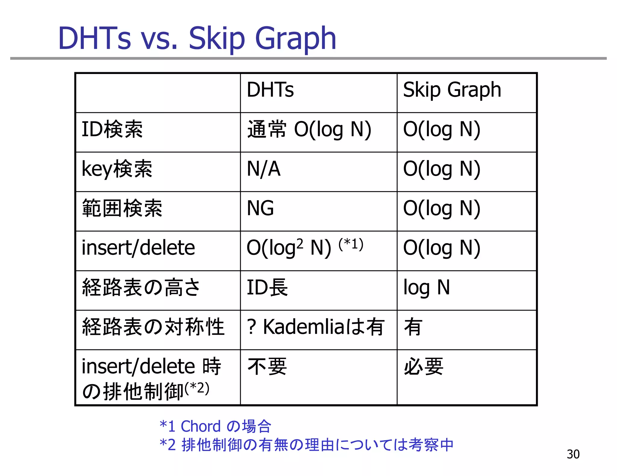 DHTs vs. Skip Graph
                   DHTs               Skip Graph
 ID検索              通常 O(l N)
                      O(log           O(log
                                      O(l N)
 key検索             N/A                O(log N)
 範囲検索              NG                 O(log N)
 insert/delete     O(log2 N)   (*1)   O(log N)
 経路表 高さ
 経路表の高さ            ID長
                     長                log N
                                        g
 経路表の対称性           ? Kademliaは有 有
 insert/delete 時   不要                 必要
 の排他制御(*2)
         *1 Chord の場合
         *2 排他制御の有無の理由については考察中
                                                   30
 