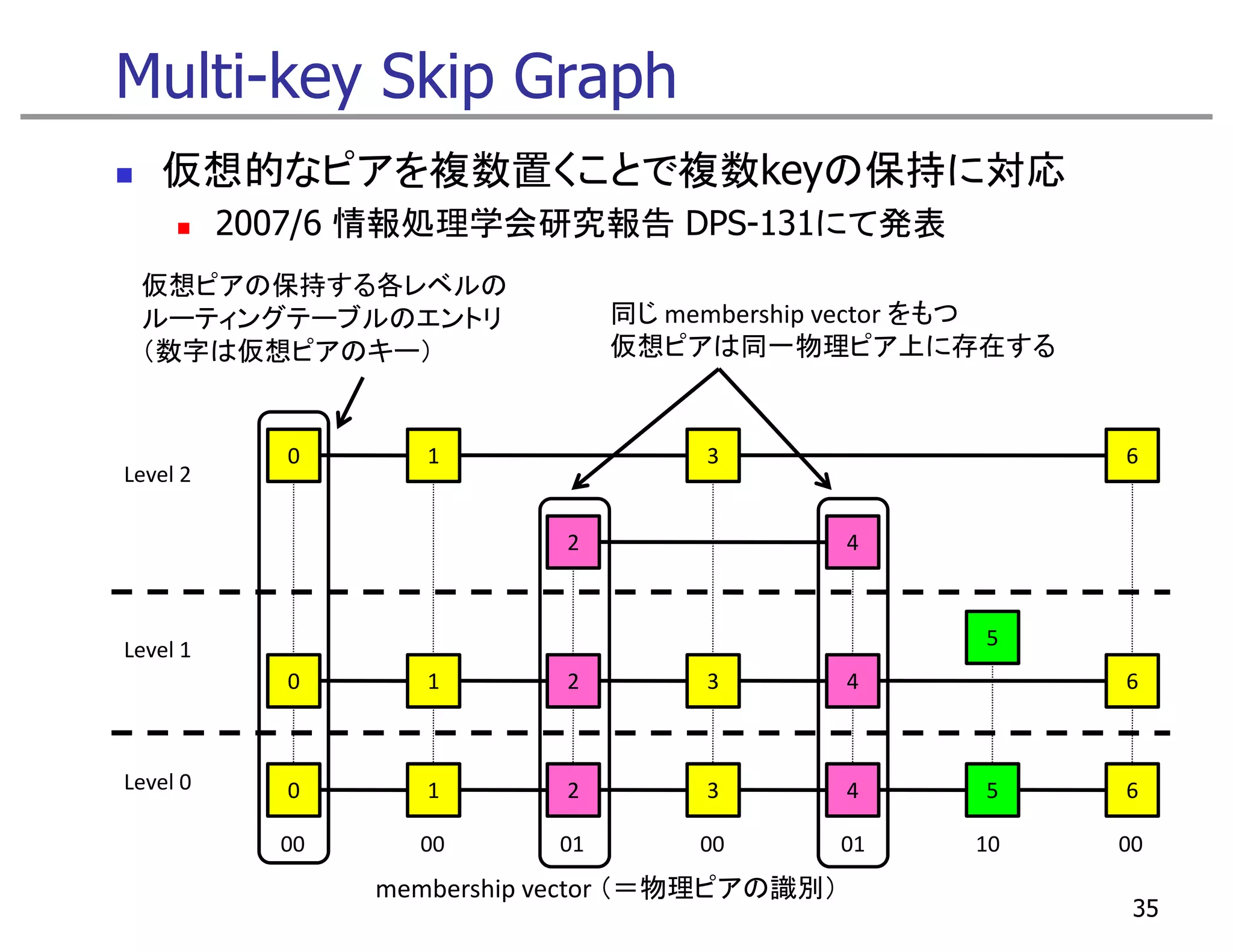 Multi-key Skip Graph
   仮想的なピアを複数置くことで複数keyの保持に対応
          2007/6 情報処理学会研究報告 DPS-131にて発表
 仮想ピアの保持する各レベルの
 ルーティングテーブルのエントリ                 同じ membership vector をもつ
 （数字は仮想ピアのキ ）
 （数字は仮想ピアのキー）                    仮想ピアは同一物理ピア上に存在する


            0       1                 3                     6
Level 2

                            2                   4



Level 1                                              5
            0       1       2         3         4           6



Level 0     0       1       2         3         4    5      6

            00     00       01       00         01   10     00
                 membership vector （＝物理ピアの識別）
                                                             35
 
