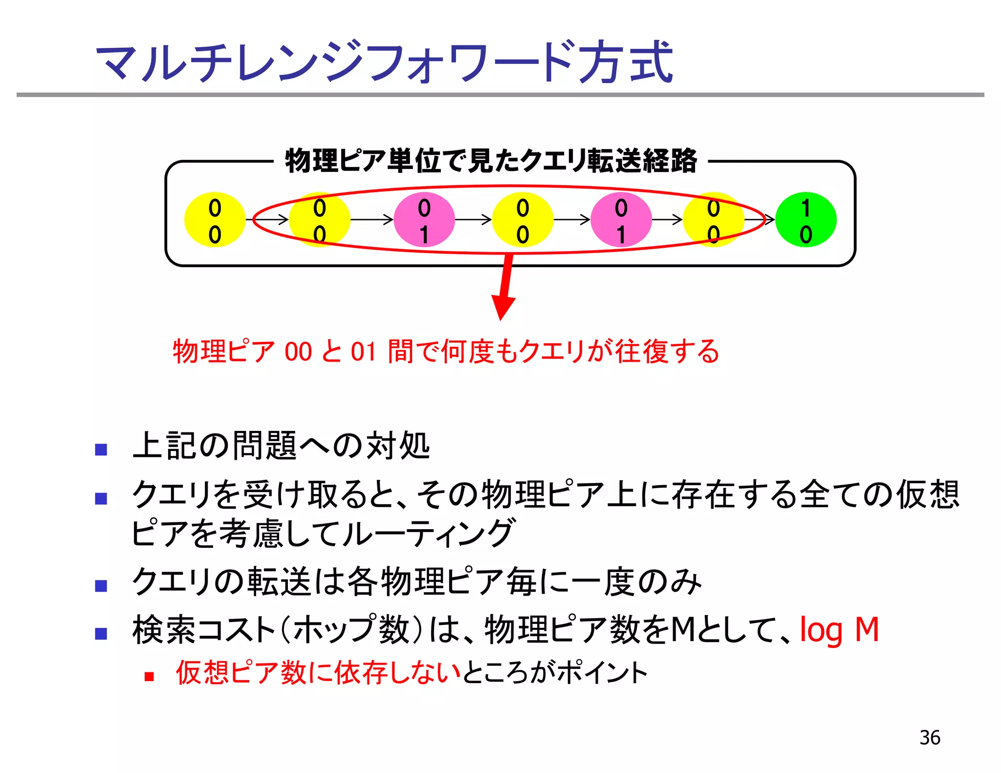 マルチレンジフォワード方式
      物理ピア単位で見たクエリ転送経路
  0    0    0    0   0    0   1
  0    0    1    0   1    0   0




 物理ピア 00 と 01 間で何度もクエリが往復する


上記の問題への対処
クエリを受け取ると、その物理ピア上に存在する全ての仮想
ク  を受   ると   物 ピ   存在する全      仮想
ピアを考慮してルーティング
クエリの転送は各物理ピア毎に一度のみ
クエリの転送は各物理ピア毎に 度のみ
検索コスト（ホップ数）は、物理ピア数をMとして、log M
 仮想ピア数に依存しないところがポイント

                                  36
 