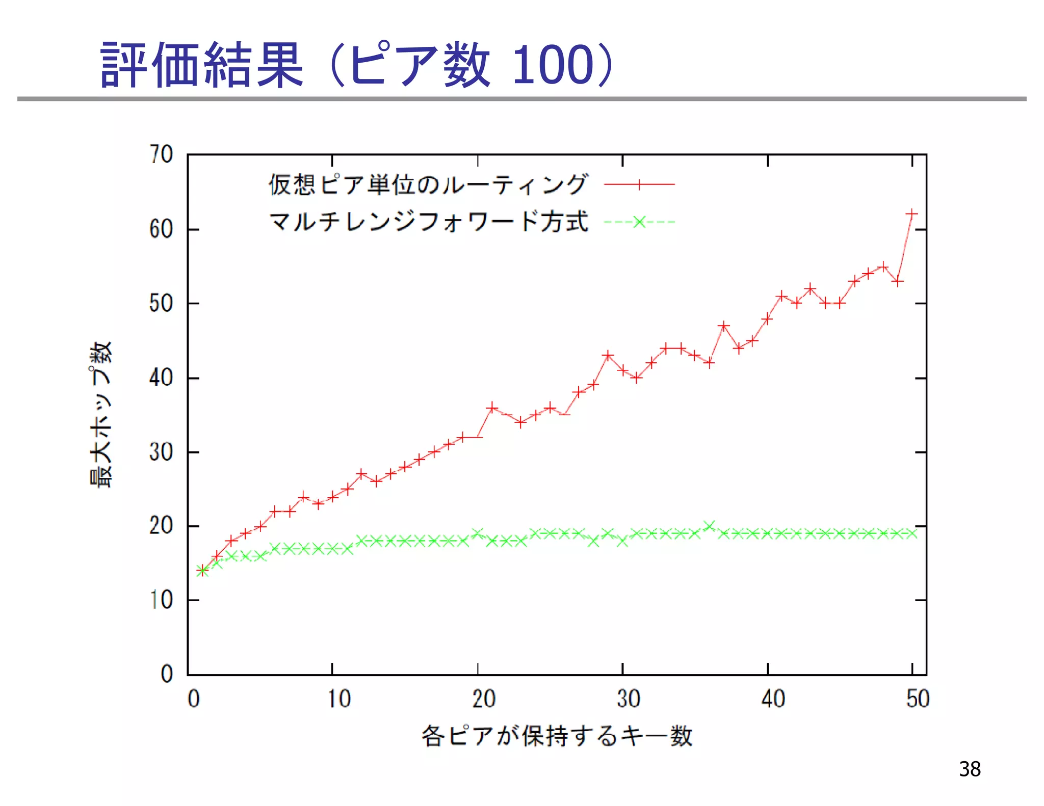 評価結果 （ピア数 100）




                 38
 