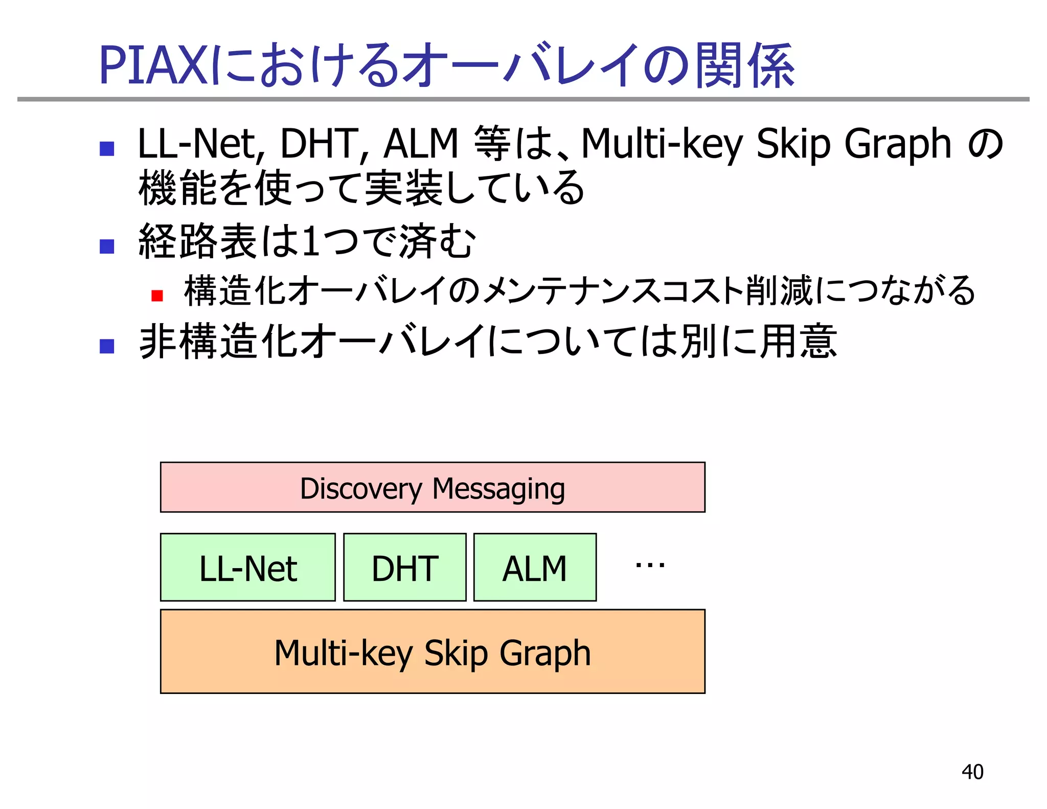 PIAXにおけるオーバレイの関係
LL-Net, DHT, ALM 等は、Multi-key Skip Graph の
機能を使って実装している
経路表は1つで済む
  構造化オーバレイのメンテナンスコスト削減につながる
非構造化オーバレイについては別に用意


           Discovery Messaging
                   y      g g

  LL-Net        DHT      ALM     ・・・


      Multi-key Skip Graph


                                       40
 