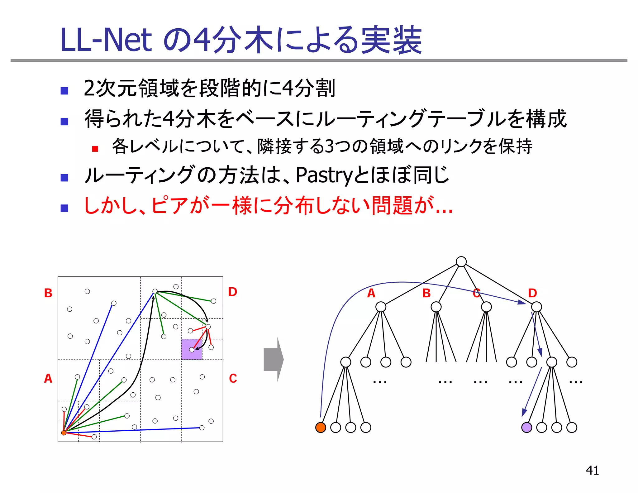 LL-Net の4分木による実装
     2次元領域を段階的に4分割
     得られた 分木を
     得られた4分木をベースにルーティングテーブルを構成
                 ル ティングテ  ルを構成
      各レベルについて、隣接する3つの領域へのリンクを保持
     ルーティングの方法は、Pastryとほぼ同じ
     しかし、ピアが一様に分布しない問題が...


B                                                         D   A     B         C           D


          イメージを表示できません。メモリ不足のためにイメージを開く こ とができないか、イメージが
          破損している可能性があります。コンピュータ を再起動して再度ファイルを開いてください。
          それでも 赤い x が表示される場合は、イメージを削除して挿入してください。




A                                                         C   ・・・       ・・・   ・・・   ・・・       ・・・




                                                                                                    41
 
