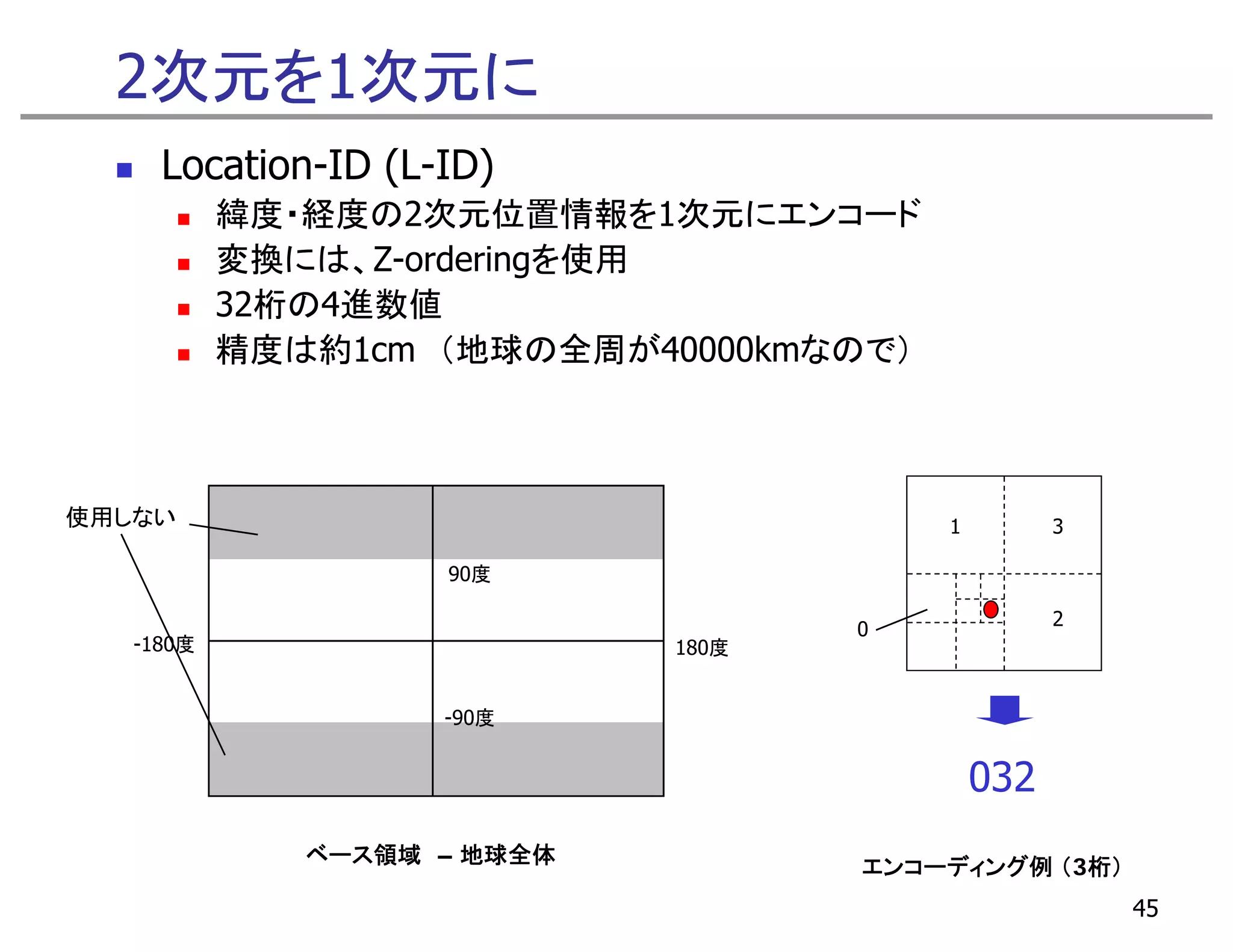 2次元を1次元に
     Location-ID (L-ID)
           緯度・経度の2次元位置情報を1次元にエンコード
           変換には、Z-orderingを使用
           変換 は           を使
           32桁の4進数値
           精度は約1cm （地球の全周が40000kmなので）



使用しない                                   1         3

                    90度

                                                  2
                                    0
   -180度                     180度


                    -90度


                                            032
              ベース領域 – 地球全体          エンコーディング例 （3桁）
                                                      45
 