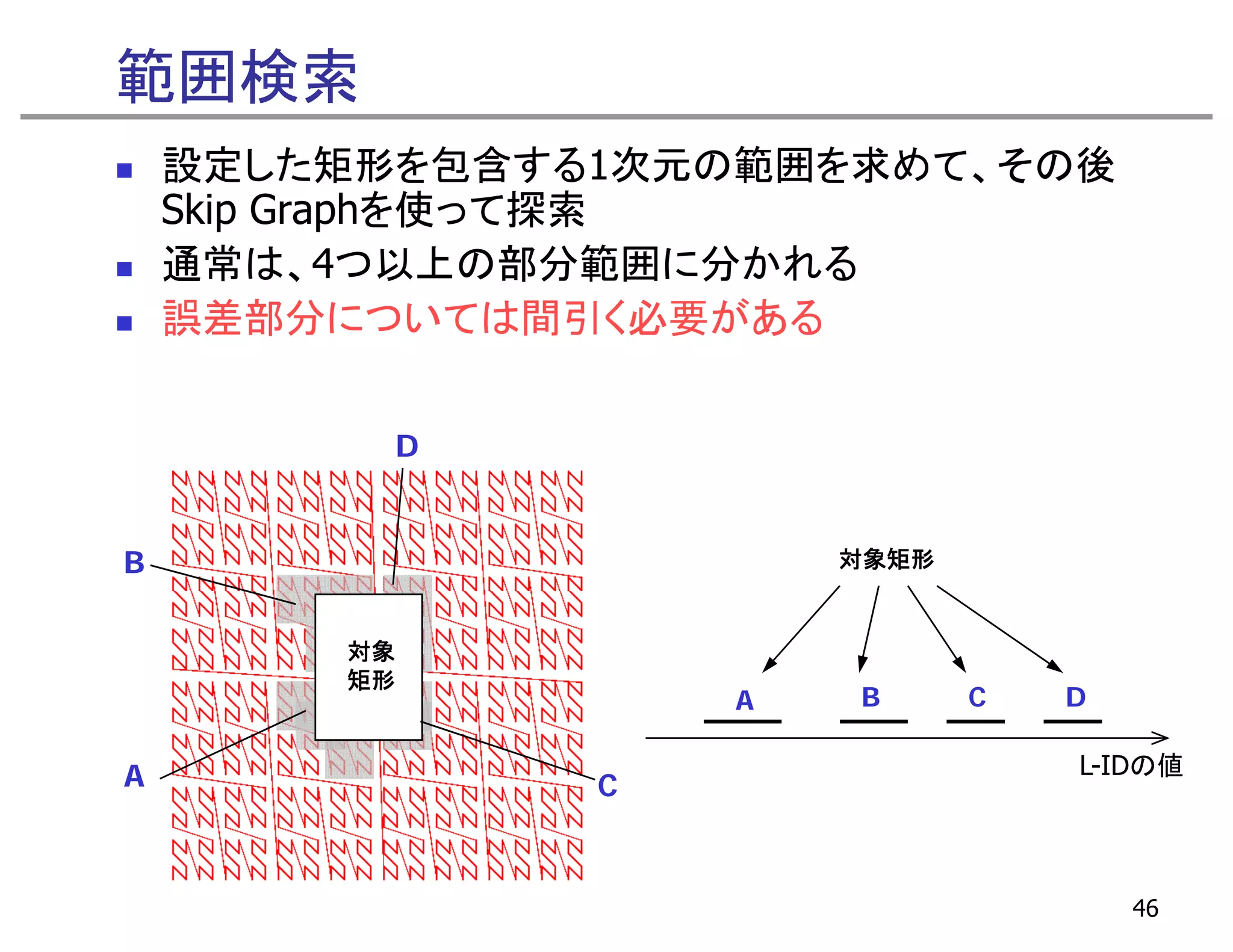 範囲検索
    設定した矩形を包含する1次元の範囲を求めて、その後
    Skip Graphを使って探索
    通常は、4つ以上の部分範囲に分かれる
      常             範
    誤差部分については間引く必要がある


             D


B                        対象矩形


        対象
        矩形
                     A   B      C   D

A                                   L-IDの値
                 C


                                        46
 