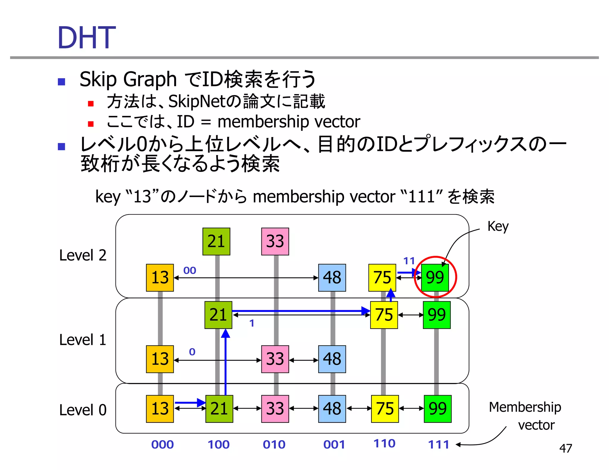 DHT
   Skip Graph でID検索を行う
      方法は、SkipNetの論文に記載
      ここでは ID = membership vector
      ここでは、ID
   レベル0から上位レベルへ、目的のIDとプレフィックスの一
   致桁が長くなるよう検索
     key “13”のノードから membership vector “111” を検索
                                                            Key
                     21        33
Level 2                                          11
                00
          13                         48    75         99

                     21    1
                                           75         99
Level 1
                0
          13                   33    48

Level 0
L   l     13         21        33    48    75         99    Membership
                                                               vector
          000        100       010   001   110        111            47
 