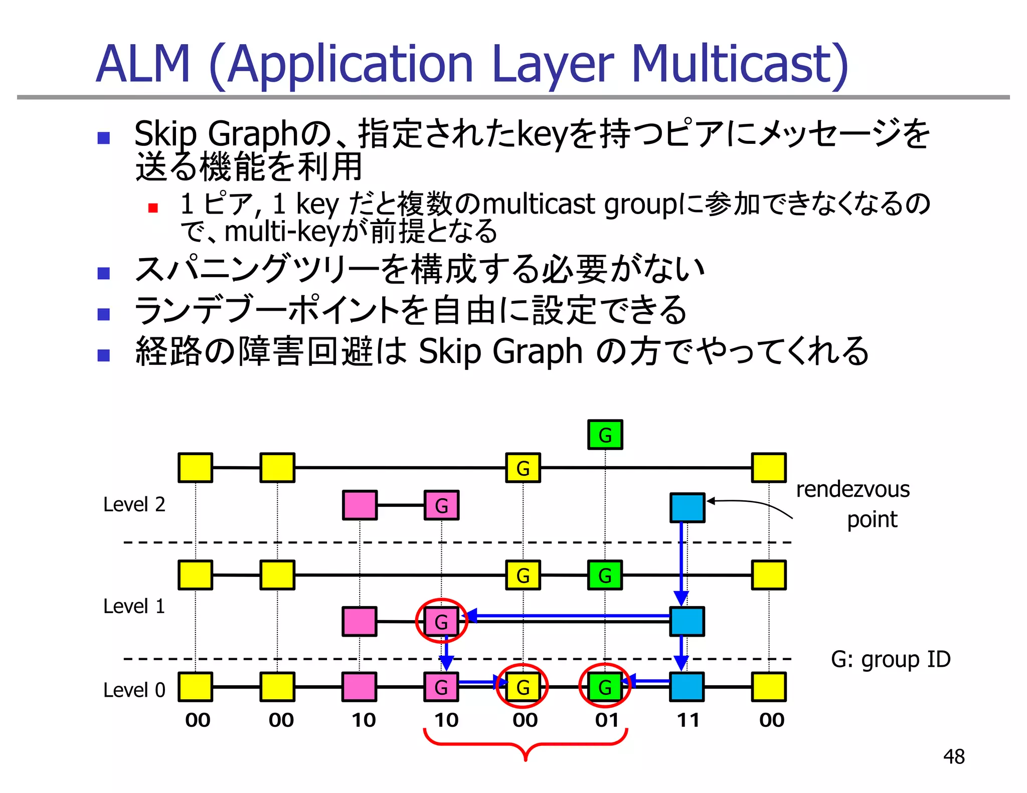 ALM (Application Layer Multicast)
   Skip Graphの、指定されたkeyを持つピアにメッセージを
   送る機能を利用
          1 ピア 1 key だと複数のmulticast groupに参加できなくなるの
            ピア,
          で、multi-keyが前提となる
   スパニングツリーを構成する必要がない
   ランデブーポイントを自由に設定できる
   ランデブ ポイントを自由に設定できる
   経路の障害回避は Skip Graph の方でやってくれる

                                   G
                              G
                                                  rendezvous
Level 2                  G
                                                      point

                              G    G
Level 1
                         G
                                                     G: group ID
Level 0
L   l                    G    G    G
          00   00   10   10   00   01   11   00
                                                               48
 