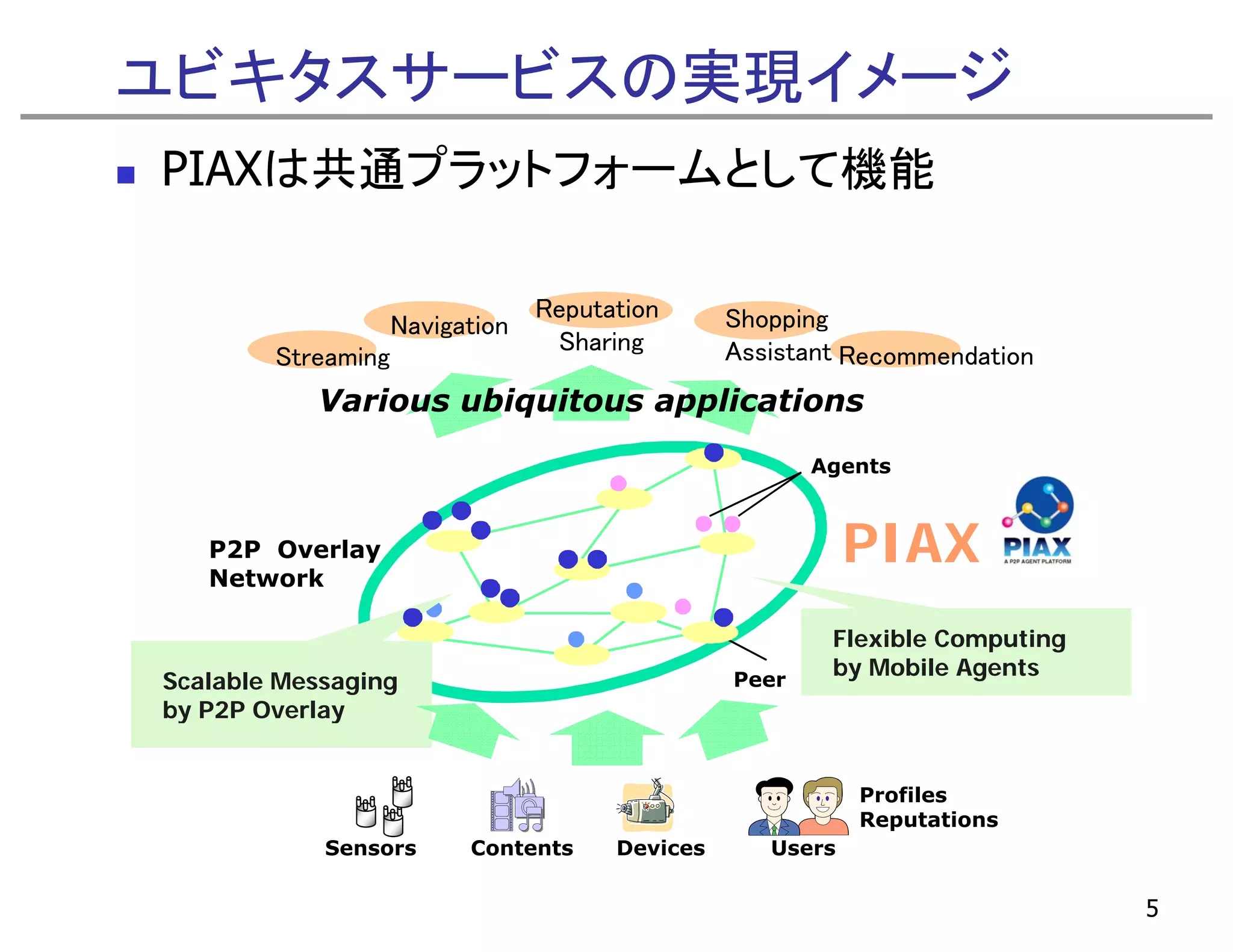 ユビキタスサービスの実現イメージ
PIAXは共通プラットフォームとして機能

                                 Reputation      Shopping
                    Navigation
                                  Sharing         ss sta t
                                                 Assistant Recommendation
        Streaming
           Various ubiquitous applications

                                                        Agents
                                                         g



   P2P Overlay
   Network
                                                            PIAX
                                                         Flexible Computing
                                                         by Mobile Agents
Scalable Messaging                               Peer
by P2P Overlay


                                                            Profiles
                                                            Reputations
            Sensors       Contents     Devices      Users

                                                                              5
 