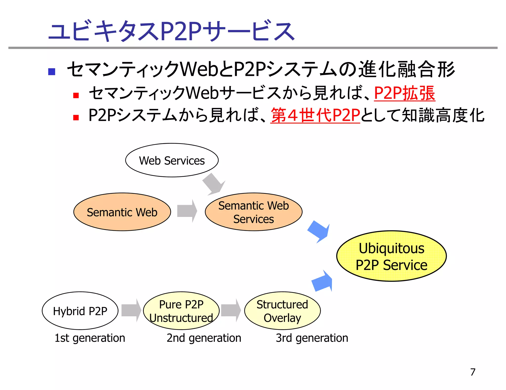 ユビキタスP2Pサービス
  セマンティックWebとP2Pシステムの進化融合形
      セマンティックWebサービスから見れば、P2P拡張
                      見   、   張
      P2Pシステムから見れば、第４世代P2Pとして知識高度化

                 Web Services



                                 Semantic Web
      Semantic Web
                                   Services

                                                           Ubiquitous
                                                           P2P Service

                   Pure P2P            Structured
Hybrid P2P
                  Unstructured          Overlay
1st generation        2nd generation      3rd generation


                                                                         7
 