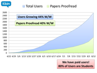 Total Users             Papers Proofread
2600
2400
2200
             Users Growing 44% W/W
2000
1800
           Papers Proofread 40% W/W
1600
1400
1200
1000
 800
 600
 400
 200
   0
   4/22 4/29 5/6 5/13 5/20 5/27 5/28 6/3 6/10 6/17 6/24 7/1 7/8 7/15 7/22 7/29 8/5 8/12

                                                     We have paid users!
                                                   80% of Users are Students
 