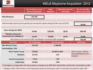 MEL& Mayborne Acquisition 2012
                                   No. of shares in issue       Asset        Kibo share price for     No. of new Kibo
                                    prior to transaction      Valuation          transaction         shares to be issued

Kibo Mining plc                           415.1M


Total new Kibo shares to be issued for pre-transaction capital raising of £2M price of £0.03
                                                                                                            66.6M


  Mzuri Energy Ltd. (MEL)
                                          54.6M               *£20.4M                £0.03                 680.3M
   **Mayborn Resources
Investments Ltd. (Mayborn)               25.6M             *£0.8M              £0.03                        26.6M
           Kibo Shares to be issued for MEL and Mayborn assuming 100% acquisition                         706.9M
          Summary                     Pre Transaction               Post Transaction                   Comments
Kibo Shares in issue                      415.1M                        1,188.6M
Shareholding ( >5%)
         Mzuri Capital Group              25.69%                     25.69% to 30%             Mzuri to stay < 30% by
                                                                                               share distribution to it’s
                       Directors          12.71%                          <5%
                                                                                               investors
         Sunvest Corporation               7.41%                          <5%
                  Public Float            54.46%                          ~63%
* Contingent on independent fair value opinion, acceptance by 100% MEL shareholders and by Kibo shareholders at GM
                                                                                                            17
** Mayborn holds 50% interest in the Pinewood uranium & coal project under JV with MEL who hold the other 50% 17
 