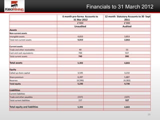 Financials to 31 March 2012
                               6 month pro-forma Accounts to   12 month Statutory Accounts to 30 Sept
                                        31 Mar 2012                            2011
                                           £’000                              £’000
                                         Unaudited                           Audited
Assets
Non-current assets
Intangible assets                          4,653                               3,853
Total non-current assets                   4,653                               3,853

Current assets
Trade and other receivables                  40                                53
Cash and cash equivalents                   700                                937
Total current assets                        740                                990

Total assets                               5,393                               4,843

Equity
Called up share capital                    3,545                               3,232
Share premium                              6,287                               5,887
Reserves                                  (4,596)                             (4,383)
Total equity                               5,236                               4,736

Liabilities
Current liabilities
Trade and other payables                   (157)                               (107)
Total current liabilities                   157                                 107

Total equity and liabilities               5,393                               4,843


                                                                                                  29
 