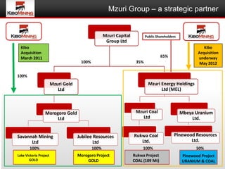 Mzuri Group – a strategic partner


                                                    Mzuri Capital          Public Shareholders
                                                     Group Ltd
  Kibo                                                                                                     Kibo
  Acquisition                                                                                           Acquisition
  March 2011                                                                        65%                 underway
                                      100%                           35%                                 May 2012

100%
                        Mzuri Gold                                           Mzuri Energy Holdings
                           Ltd                                                     Ltd (MEL)



                  Morogoro Gold                                      Mzuri Coal                  Mbeya Uranium
                       Ltd                                              Ltd                          Ltd.


Savannah Mining                      Jubilee Resources              Rukwa Coal               Pinewood Resources
      Ltd                                    Ltd                       Ltd.                         Ltd.
        100%                                 100%                        100%                          50%
Lake Victoria Project                Morogoro Project               Rukwa Project                Pinewood Project
       GOLD                              GOLD                       COAL (109 Mt)                URANIUM & COAL
                                                                                                             30
 