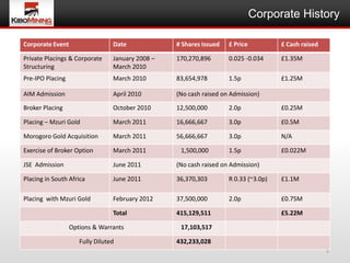 Corporate History

Corporate Event                  Date             # Shares Issued   £ Price          £ Cash raised

Private Placings & Corporate     January 2008 –   170,270,896       0.025 -0.034     £1.35M
Structuring                      March 2010
Pre-IPO Placing                  March 2010       83,654,978        1.5p             £1.25M

AIM Admission                    April 2010       (No cash raised on Admission)

Broker Placing                   October 2010     12,500,000        2.0p             £0.25M

Placing – Mzuri Gold             March 2011       16,666,667        3.0p             £0.5M

Morogoro Gold Acquisition        March 2011       56,666,667        3.0p             N/A

Exercise of Broker Option        March 2011        1,500,000        1.5p             £0.022M

JSE Admission                    June 2011        (No cash raised on Admission)

Placing in South Africa          June 2011        36,370,303        R 0.33 (~3.0p)   £1.1M

Placing with Mzuri Gold          February 2012    37,500,000        2.0p             £0.75M

                                 Total            415,129,511                        £5.22M

                  Options & Warrants               17,103,517

                     Fully Diluted                432,233,028
                                                                                                     5
 