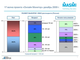 17 волна проекта «Онлайн Монитор» декабрь 2009 г.

                      РАЗМЕР ВЫБОРКИ: 20863 респондента (Россия)

             Пол                     Возраст                             Начало пользования
100%                  100%                                        100%

                                        13%       младше 18 лет                               2003 г.
                                                                                 20%
                                                                                              и ранее

                                        26%       18 - 24 лет                    17%          2004 г.
             50.2%

                                                                                 14%          2005 г.
                                        29%       25 - 34 лет                    8%           2006 г.
                                                                                 6%           2007 г.
             49.8%                                                               5%           2008г.
                                        18%       35 - 44 лет
                                                                                 31%          2009 г.
                                        8%        45 - 54 лет
                                        6%        55 лет и старше
 0%            1
                       0%                                           0%
                                         1
                                                                                  1




                             Средний возраст = 30 лет
                                                                                                   3
 