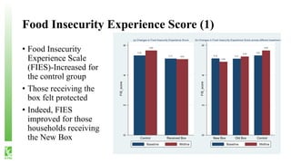 Food Insecurity Experience Score (1)
• Food Insecurity
Experience Scale
(FIES)-Increased for
the control group
• Those receiving the
box felt protected
• Indeed, FIES
improved for those
households receiving
the New Box
 
