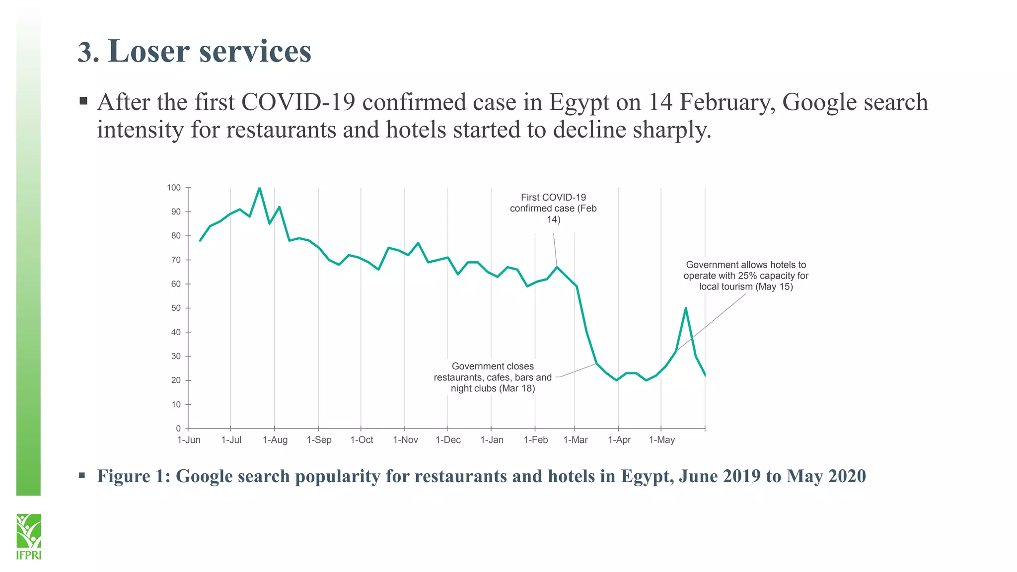 3. Loser services
 After the first COVID-19 confirmed case in Egypt on 14 February, Google search
intensity for restaurants and hotels started to decline sharply.
 Figure 1: Google search popularity for restaurants and hotels in Egypt, June 2019 to May 2020
First COVID-19
confirmed case (Feb
14)
Government closes
restaurants, cafes, bars and
night clubs (Mar 18)
Government allows hotels to
operate with 25% capacity for
local tourism (May 15)
0
10
20
30
40
50
60
70
80
90
100
1-Jun 1-Jul 1-Aug 1-Sep 1-Oct 1-Nov 1-Dec 1-Jan 1-Feb 1-Mar 1-Apr 1-May
 