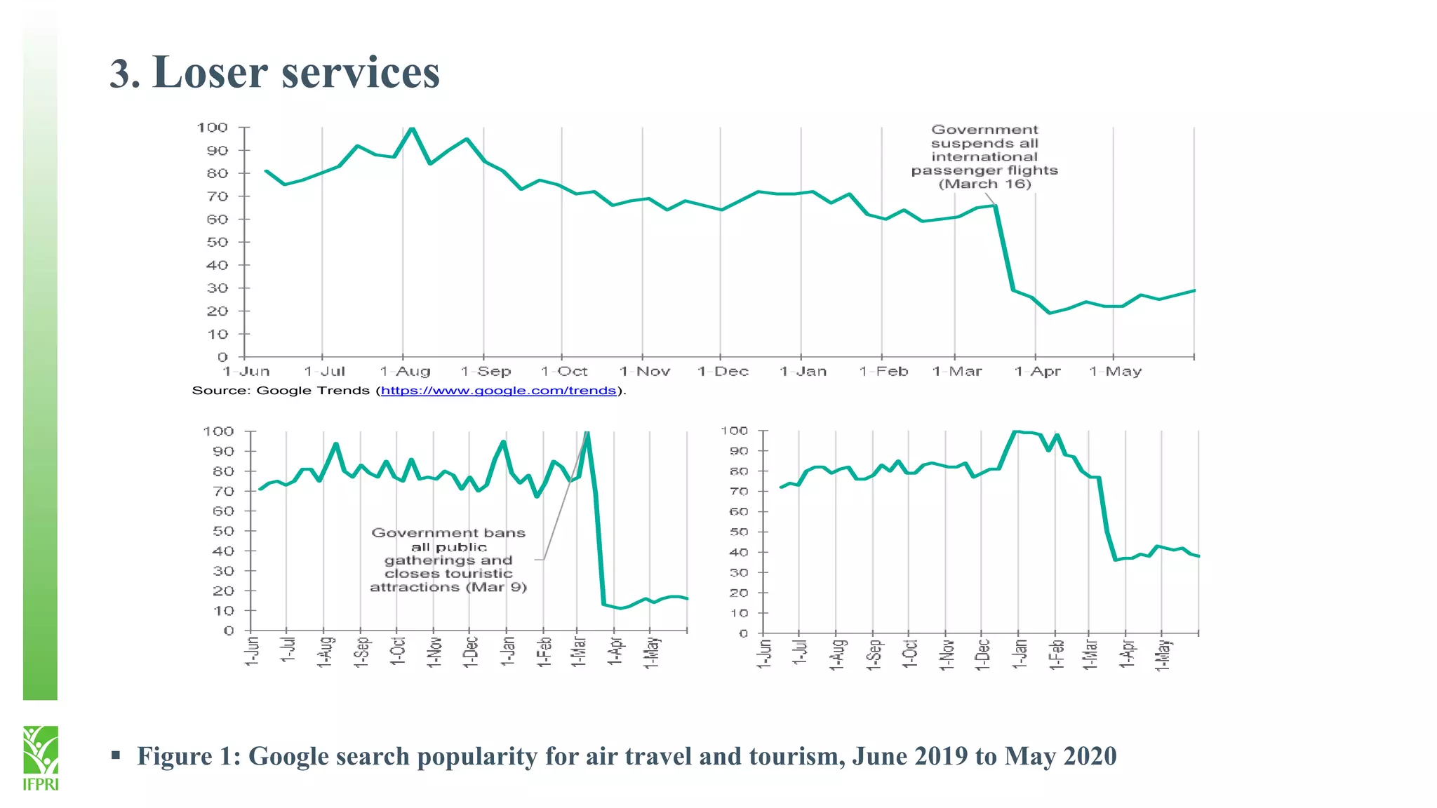 3. Loser services
 Figure 1: Google search popularity for air travel and tourism, June 2019 to May 2020
Source: Google Trends (https://www.google.com/trends).
 