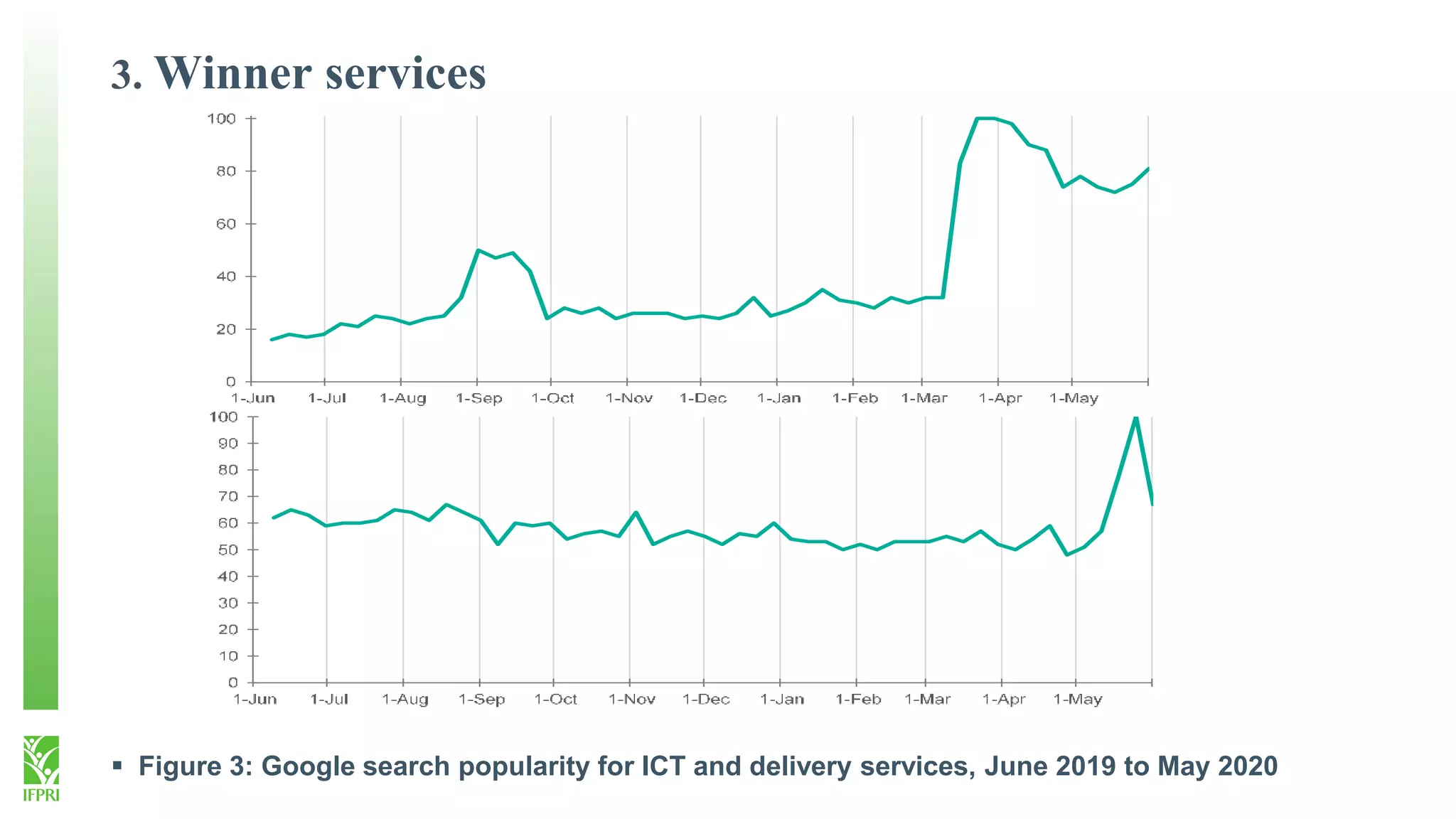 3. Winner services
 Figure 3: Google search popularity for ICT and delivery services, June 2019 to May 2020
 