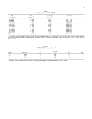11
Table 1
Radial velocities of KIC 9632895
HJD RV1 uncertainty Telescope
(- 2,455,000) (km s−1) (km s−1)
987.95667 -12.065 0.095 HJST Tull
990.93694 -2.892 0.054 HJST Tull
991.93040 0.151 0.040 HJST Tull
1000.96729 0.525 0.033 HET HRS
1002.97067 -4.559 0.036 HET HRS
1009.94932 -18.663 0.025 HET HRS
1013.95060 -15.701 0.034 HET HRS
1016.93457 -7.233 0.028 HET HRS
1019.94404 1.749 0.028 HET HRS
1022.90513 6.082 0.038 HET HRS
1034.89098 -15.616 0.036 HET HRS
1727.97974a -4.774 0.085 HJST Tull
a The bulk of our analysis was completed before this observation was made, so it was not used. The predicted value from the photodynamical
model for this datum (which is 693 d after the last radial velocity measurement we used) diﬀers by only 0.093 km s−1 (1.1σ) from the
observed value.
Table 2
WIYN/WHIRC Detection Limitsa
∆(mag)
Filter FWHM [ ] 1.5 2.0 2.5 5.0
J 0.87 2.6 3.8 4.1 4.3
H 0.97 2.1 3.3 3.5 3.6
Ks 0.87 2.8 3.2 3.3 3.4
a Tabulated values give the detection limits in relative magnitudes at four radial distances from the source.
 