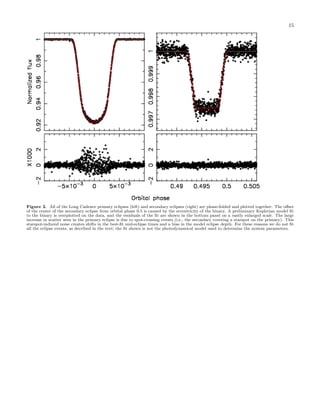 15
Figure 2. All of the Long Cadence primary eclipses (left) and secondary eclipses (right) are phase-folded and plotted together. The oﬀset
of the center of the secondary eclipse from orbital phase 0.5 is caused by the eccentricity of the binary. A preliminary Keplerian model ﬁt
to the binary is overplotted on the data, and the residuals of the ﬁt are shown in the bottom panel on a vastly enlarged scale. The large
increase in scatter seen in the primary eclipse is due to spot-crossing events (i.e., the secondary covering a starspot on the primary). This
starspot-induced noise creates shifts in the best-ﬁt mid-eclipse times and a bias in the model eclipse depth. For these reasons we do not ﬁt
all the eclipse events, as decribed in the text; the ﬁt shown is not the photodynamical model used to determine the system parameters.
 