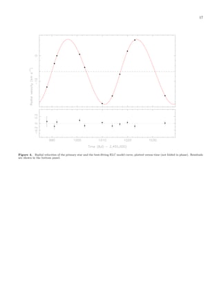 17
Figure 4. Radial velocities of the primary star and the best-ﬁtting ELC model curve, plotted versus time (not folded in phase). Residuals
are shown in the bottom panel.
 