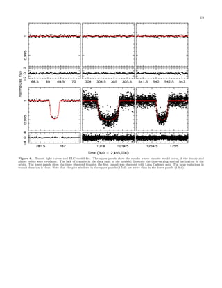 19
Figure 6. Transit light curves and ELC model ﬁts. The upper panels show the epochs where transits would occur, if the binary and
planet orbits were co-planar. The lack of transits in the data (and in the models) illustrate the time-varying mutual inclination of the
orbits. The lower panels show the three observed transits; the ﬁrst transit was observed with Long Cadence only. The large variations in
transit duration is clear. Note that the plot windows in the upper panels (1.5 d) are wider than in the lower panels (1.0 d).
 