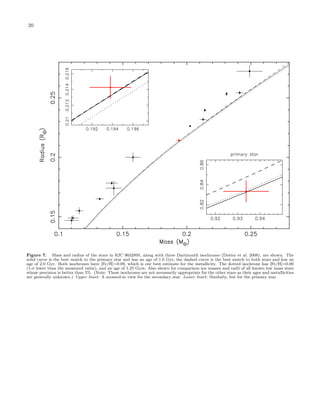 20
Figure 7. Mass and radius of the stars in KIC 9632895, along with three Dartmouth isochrones (Dotter et al. 2008), are shown. The
solid curve is the best match to the primary star and has an age of 1.0 Gyr; the dashed curve is the best match to both stars and has an
age of 2.0 Gyr. Both isochrones have [Fe/H]=0.09, which is our best estimate for the metallicity. The dotted isochrone has [Fe/H]=0.00
(1-σ lower than the measured value), and an age of 1.25 Gyrs. Also shown for comparison are masses and radii of all known low mass stars
whose precision is better than 5%. (Note: These isochrones are not necessarily appropriate for the other stars as their ages and metallicities
are generally unknown.) Upper Inset: A zoomed-in view for the secondary star. Lower Inset: Similarly, but for the primary star.
 