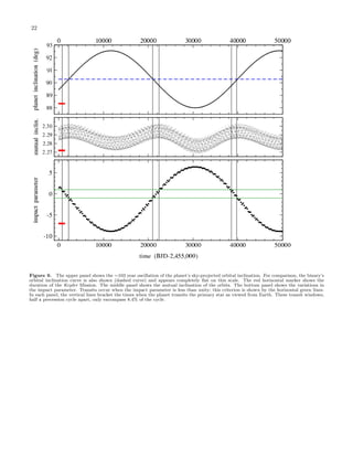 22
Figure 9. The upper panel shows the ∼103 year oscillation of the planet’s sky-projected orbital inclination. For comparison, the binary’s
orbital inclination curve is also shown (dashed curve) and appears completely ﬂat on this scale. The red horizontal marker shows the
duration of the Kepler Mission. The middle panel shows the mutual inclination of the orbits. The bottom panel shows the variations in
the impact parameter. Transits occur when the impact parameter is less than unity; this criterion is shown by the horizontal green lines.
In each panel, the vertical lines bracket the times when the planet transits the primary star as viewed from Earth. These transit windows,
half a precession cycle apart, only encompass 8.4% of the cycle.
 