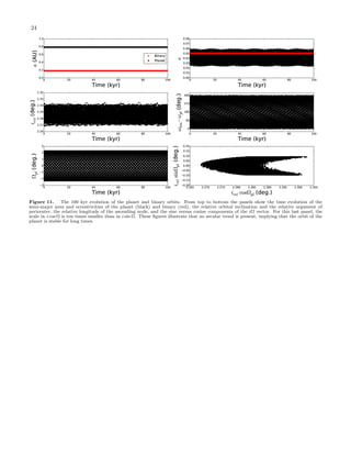 24
Figure 11. The 100 kyr evolution of the planet and binary orbits. From top to bottom the panels show the time evolution of the
semi-major axes and eccentricities of the planet (black) and binary (red), the relative orbital inclination and the relative argument of
pericenter, the relative longitude of the ascending node, and the sine versus cosine components of the iΩ vector. For this last panel, the
scale in i cos Ω is ten times smaller than in i sin Ω. These ﬁgures illustrate that no secular trend is present, implying that the orbit of the
planet is stable for long times.
 