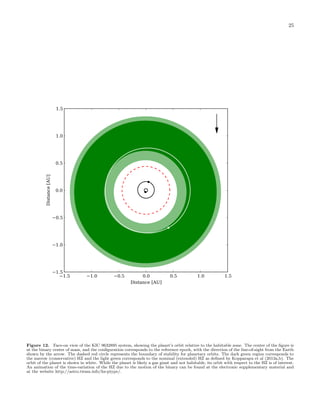 25
−1.5 −1.0 −0.5 0.0 0.5 1.0 1.5
Distance [AU]
−1.5
−1.0
−0.5
0.0
0.5
1.0
1.5
Distance[AU]
Figure 12. Face-on view of the KIC 9632895 system, showing the planet’s orbit relative to the habitable zone. The center of the ﬁgure is
at the binary center of mass, and the conﬁguration corresponds to the reference epoch, with the direction of the line-of-sight from the Earth
shown by the arrow. The dashed red circle represents the boundary of stability for planetary orbits. The dark green region corresponds to
the narrow (conservative) HZ and the light green corresponds to the nominal (extended) HZ as deﬁned by Kopparapu et al (2013a,b). The
orbit of the planet is shown in white. While the planet is likely a gas giant and not habitable, its orbit with respect to the HZ is of interest.
An animation of the time-variation of the HZ due to the motion of the binary can be found at the electronic supplementary material and
at the website http://astro.twam.info/hz-ptype/.
 