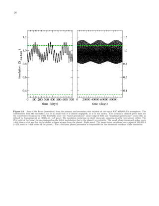 26
Figure 13. Sum of the ﬂuxes (insolation) from the primary and secondary star incident at the top of KIC 9632895 b’s atmosphere. The
contribution from the secondary star is so small that it is almost negligible, so it is not shown. The horizontal dashed green lines are
the conservative boundaries of the habitable zone: the “moist greenhouse” (inner edge of HZ) and “maximum greenhouse” (outer HZ) as
deﬁned by Kopparapu et al. (2013a,b). Left panel: The insolation variations on short timescale, spanning exactly three planet orbits. The
27-d orbit of the binary is superimposed on the 240-d modulation due to the planet’s eccentricity. The small, sharp downward spikes every
∼4th binary orbit are due to the stellar eclipses as seen from the planet. Right panel: The longer term variations over a span of 100,000 d
(∼274 years or ∼416 orbits of the planet). The ∼103-year planet precession is responsible for the sinusoidal envelope of the insolation.
 