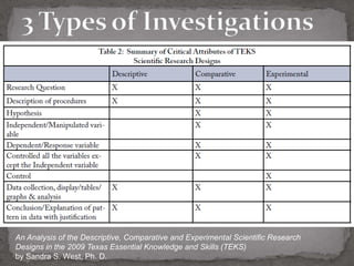 An Analysis of the Descriptive, Comparative and Experimental Scientific Research
Designs in the 2009 Texas Essential Knowledge and Skills (TEKS)
by Sandra S. West, Ph. D.
 