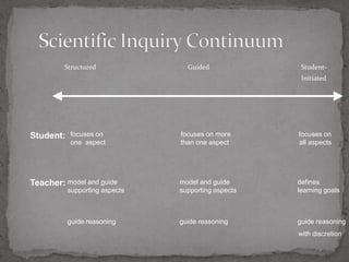 Structured               Guided              Student-
                                                      Initiated




Student:   focuses on           focuses on more      focuses on
           one aspect           than one aspect      all aspects




Teacher: model and guide        model and guide      defines
           supporting aspects   supporting aspects   learning goals



           guide reasoning      guide reasoning      guide reasoning
                                                     with discretion
 