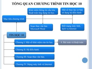 TỔNG QUAN CHƯƠNG TRÌNH TIN HỌC 10
                         Khái niệm thông tin cấu trúc    Một số thao tác cơ bản
                         thuật toán ứng dụng tin học.    sử dụng hệ điều hành

Mục tiêu chương trình


                           Soạn thảo văn bản             Biết mạng máy tính,
                           Microsoft Word                dịch vụ Internet

     TIN HỌC 10

            Chương I: Một số khái niệm của tin học.     4. Bài toán và thuật toán


            Chương II: Hệ điều hành.


            Chương III: Soạn thảo văn bản.


            Chương IV: Mạng máy tính và Internet.
 