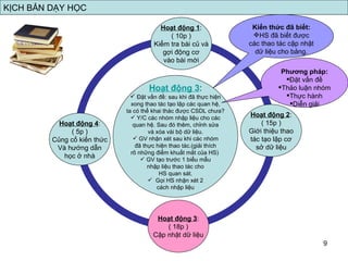 Hoạt động 4 : ( 5p ) Củng cố kiến thức Và hướng dẫn học ở nhà Hoạt động 3 : ( 18p ) Cập nhật dữ liệu Hoạt động 2 : ( 15p ) Giới thiệu thao tác tạo lập cơ sở dữ liệu Hoạt động 1 : ( 10p ) Kiểm tra bài củ và gợi động cơ vào bài mới Hoạt động 3 : Đặt vấn đề: sau khi đã thực hiện xong thao tác tạo lập các quan hệ, ta có thể khai thác được CSDL chưa? Y/C các nhóm nhập liệu cho các quan hệ. Sau đó thêm, chỉnh sửa và xóa vài bộ dữ liệu. GV nhận xét sau khi các nhóm đã thực hiện thao tác.(giải thích rõ những điểm khuất mắt của HS)  GV tạo trước 1 biểu mẫu nhập liệu thao tác cho HS quan sát. Gọi HS nhận xét 2 cách nhập liệu KỊCH BẢN DẠY HỌC Kiến thức đã biết: HS đã biết được các thao tác cập nhật dữ liệu cho bảng. Phương pháp: Đặt vấn đề Thảo luận nhóm Thực hành Diễn giải 