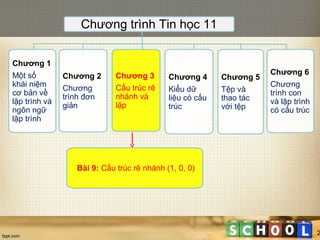 Chương 3
Cấu trúc rẽ
nhánh và
lặp
Bài 9: Cấu trúc rẽ nhánh (1, 0, 0)
Chương trình Tin học 11
Chương 1
Một số
khái niệm
cơ bản về
lập trình và
ngôn ngữ
lập trình
Chương 2
Chương
trình đơn
giản
Chương 4
Kiểu dữ
liệu có cấu
trúc
Chương 5
Tệp và
thao tác
với tệp
Chương 6
Chương
trình con
và lập trình
có cấu trúc
2
 