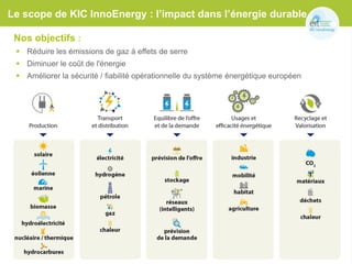 Nos objectifs :
Le scope de KIC InnoEnergy : l’impact dans l’énergie durable
 Réduire les émissions de gaz à effets de serre
 Diminuer le coût de l'énergie
 Améliorer la sécurité / fiabilité opérationnelle du système énergétique européen
 