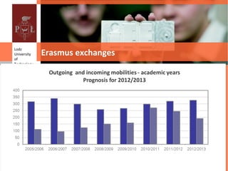Erasmus exchanges
Lodz
University
of
Technology
 
