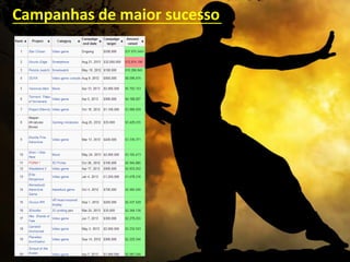 Campanhas de maior sucesso
 
