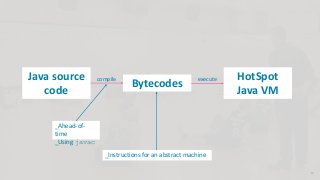Java source
code
Bytecodes
HotSpot
Java VM
compile execute
_Ahead-of-
time
_Using javac
_Instructions for an abstract machine
14
 
