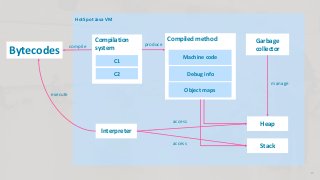 Bytecodes
HotSpot Java VM
Interpreter
Heap
Stack
Garbage
collector
execute
access
access
manage
vC1
C2
Machine code
Debug info
Compiled method
Object maps
compile produce
Compilation
system
15
 