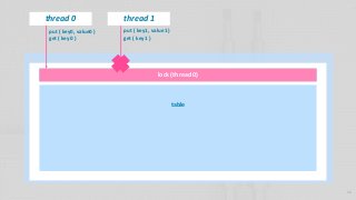 34
table
lock
thread 0
get ( key0 )
thread 1
get ( key1 )
put ( key0, value0 ) put ( key1, value1 )
lock (thread 0)
 