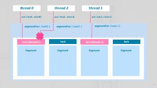 36
Segment Segment Segment Segment
lock lock lock lock
thread 0
put ( key0, value0)
segmentFor ( hash0 )
thread 1
put ( key1, value1)
segmentFor ( hash1 )
thread 2
put ( key2, value2)
segmentFor ( hash2 )
lock (thread 0) lock (thread 1)
 