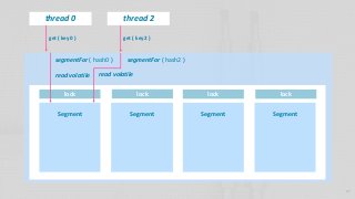 37
Segment Segment Segment Segment
lock lock lock lock
thread 0
get ( key0 )
segmentFor ( hash0 )
thread 2
get ( key2 )
segmentFor ( hash2 )
read volatile read volatile
 