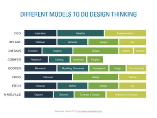 Stephanie Gioia (2011) http://www.visualmba.info.
XPLANE Discover Concept DoDesign
CHESKIN Envision Explore InspireCreate Express
CONIFER Research Catalog Synthesis Insights
COOPER Research Modeling, Scenarios DesignFramework Communicate
IDEO Inspiration Ideation Implementation
FROG Discover Design Deliver
FITCH Discover Deﬁne DoDesign
N MELVILLE Explore Discover Implement & AssessConcept & Design
DIFFERENT MODELS TO DO DESIGN THINKING
 