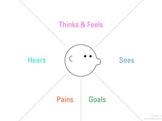 Hears Sees
Thinks & Feels
Pains Goals
Thanks to
James Macanufo
 