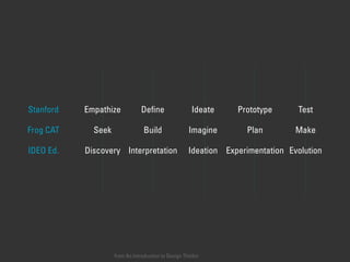 from An Introduction to Design Thinkin
Empathize Deﬁne Ideate Prototype TestStanford
Seek Build Imagine Plan MakeFrog CAT
Discovery Interpretation Ideation Experimentation EvolutionIDEO Ed.
 