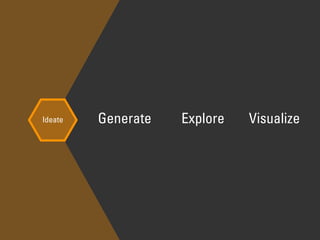 Ideate Generate Explore Visualize
 