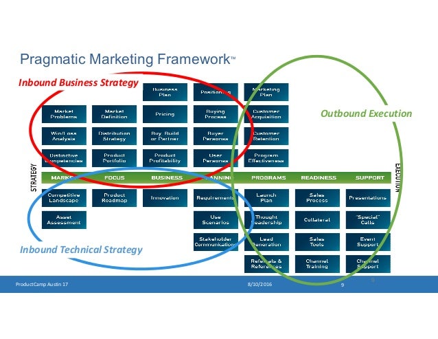 pragmatic marketing framework barca fontanacountryinn com pragmatic marketing framework